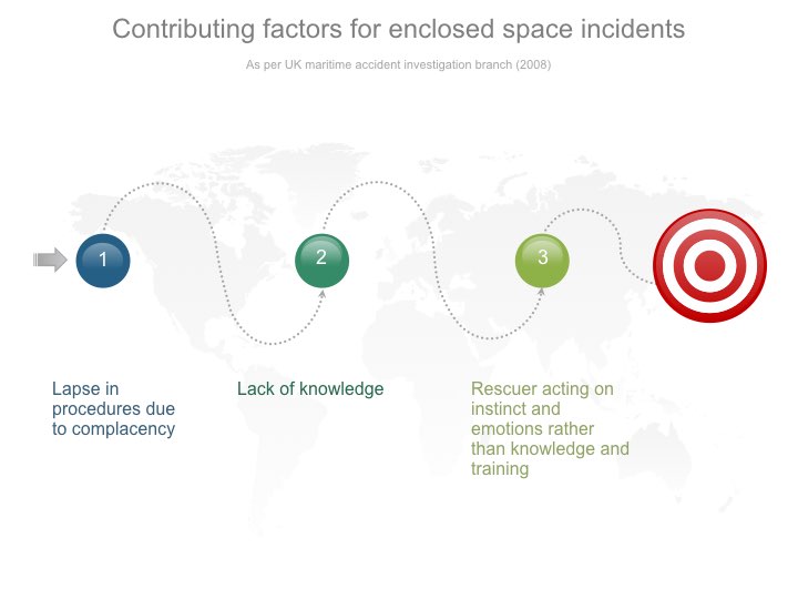 Factors of enclosed space incidents