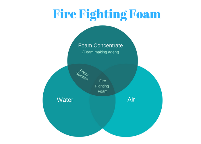 foam-concentrate