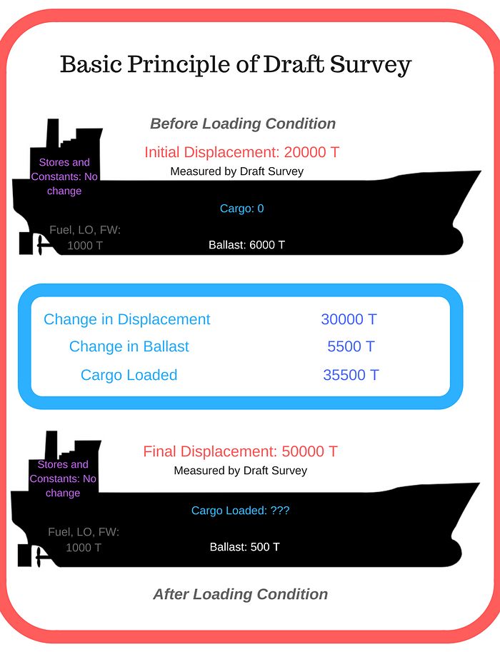 Basics of draft survey