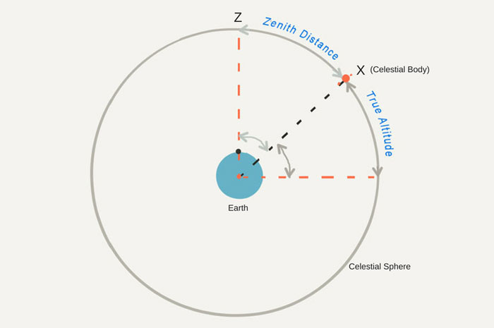 True-altitude-and-zenith-dista...
                        <div class=