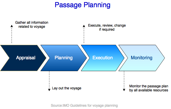Passage-planning