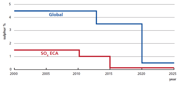 IMO-sulphur-limits-regulation-Maropol-annex-VI